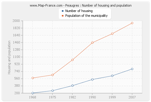 Peaugres : Number of housing and population
