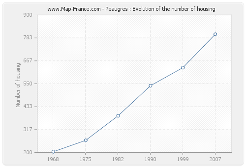 Peaugres : Evolution of the number of housing