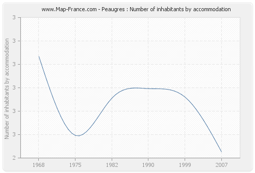 Peaugres : Number of inhabitants by accommodation