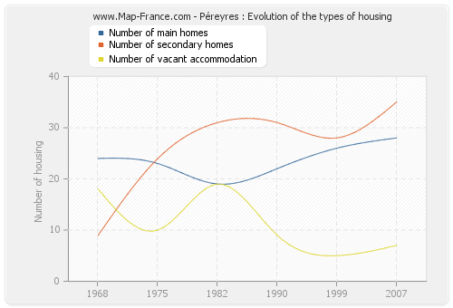 Péreyres : Evolution of the types of housing