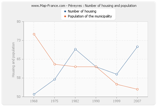 Péreyres : Number of housing and population