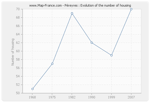 Péreyres : Evolution of the number of housing