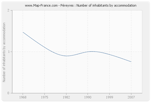 Péreyres : Number of inhabitants by accommodation