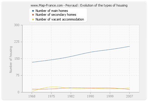 Peyraud : Evolution of the types of housing