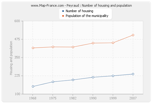 Peyraud : Number of housing and population