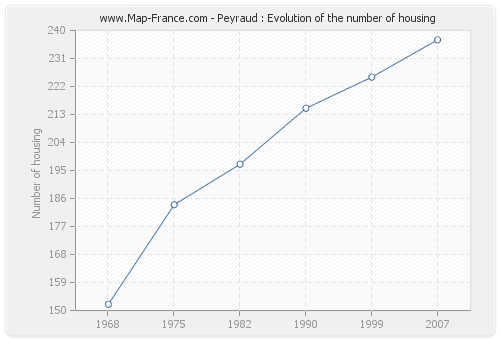 Peyraud : Evolution of the number of housing