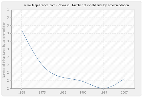 Peyraud : Number of inhabitants by accommodation