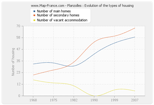 Planzolles : Evolution of the types of housing