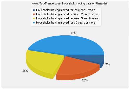 Household moving date of Planzolles