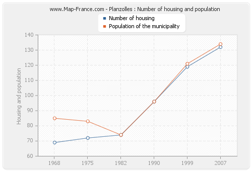 Planzolles : Number of housing and population