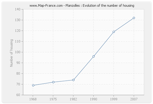 Planzolles : Evolution of the number of housing