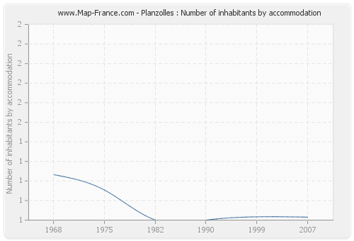 Planzolles : Number of inhabitants by accommodation