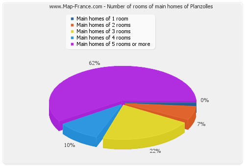 Number of rooms of main homes of Planzolles