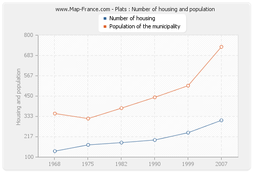 Plats : Number of housing and population