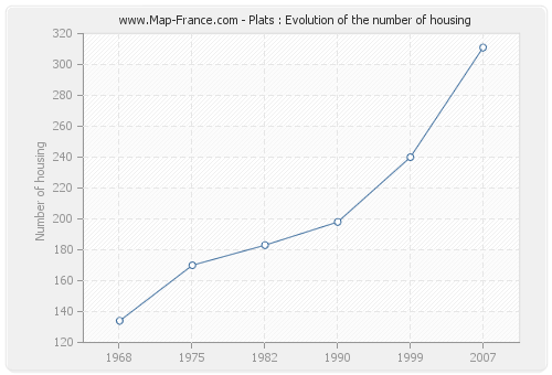 Plats : Evolution of the number of housing