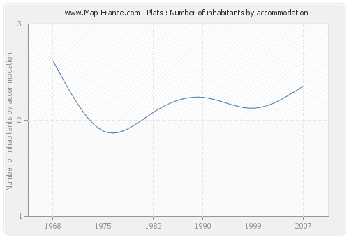 Plats : Number of inhabitants by accommodation