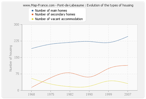 Pont-de-Labeaume : Evolution of the types of housing