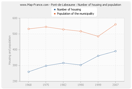 Pont-de-Labeaume : Number of housing and population