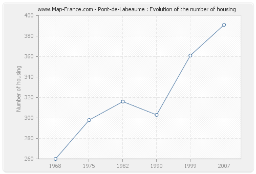 Pont-de-Labeaume : Evolution of the number of housing