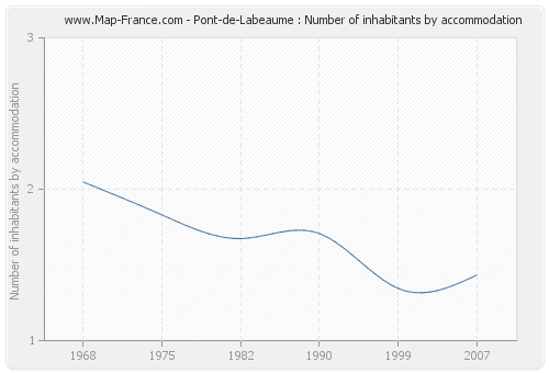 Pont-de-Labeaume : Number of inhabitants by accommodation
