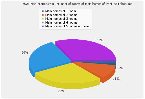 Number of rooms of main homes of Pont-de-Labeaume