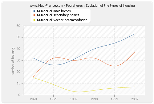 Pourchères : Evolution of the types of housing