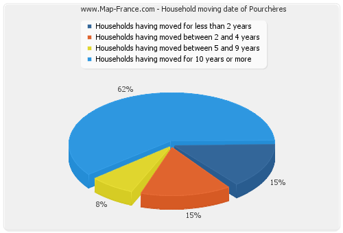 Household moving date of Pourchères