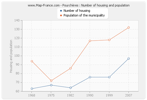 Pourchères : Number of housing and population