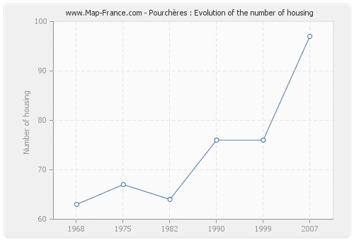 Pourchères : Evolution of the number of housing