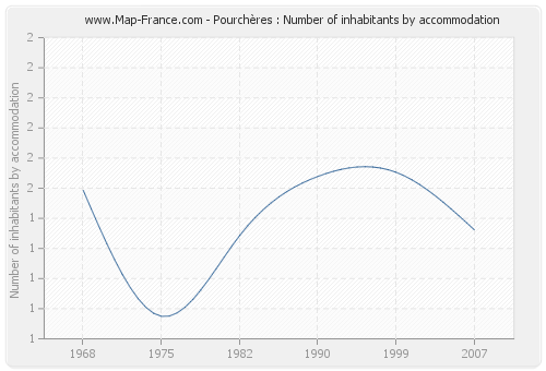 Pourchères : Number of inhabitants by accommodation