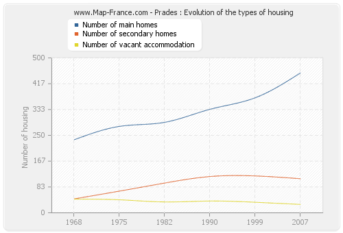 Prades : Evolution of the types of housing