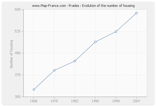 Prades : Evolution of the number of housing