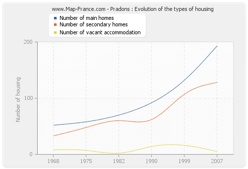 Pradons : Evolution of the types of housing