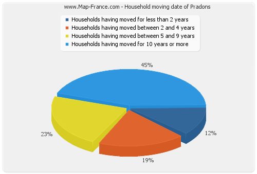 Household moving date of Pradons