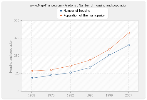 Pradons : Number of housing and population