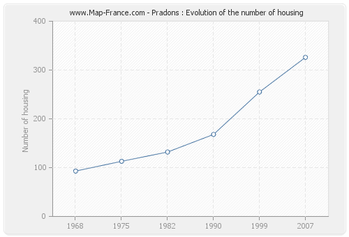 Pradons : Evolution of the number of housing