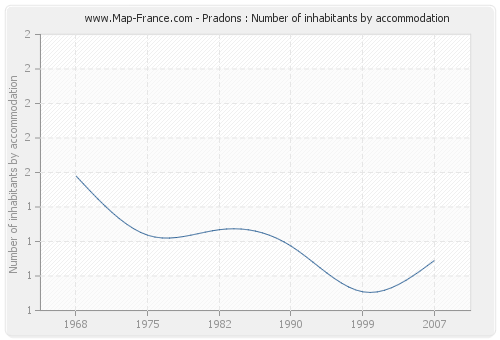 Pradons : Number of inhabitants by accommodation