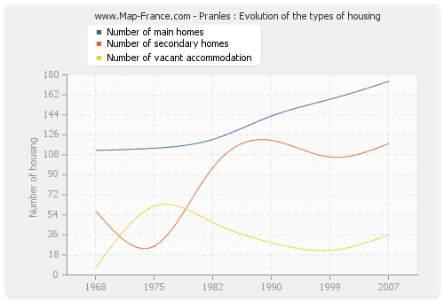 Pranles : Evolution of the types of housing