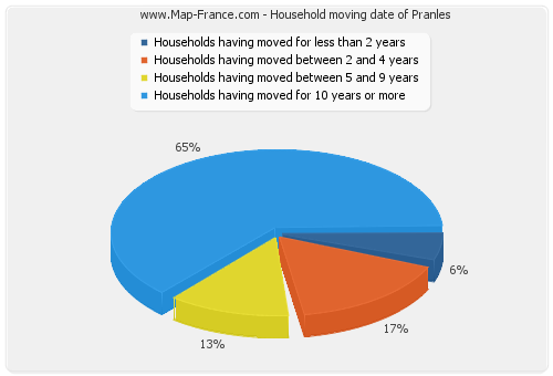 Household moving date of Pranles
