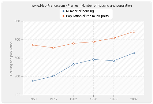 Pranles : Number of housing and population