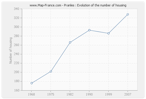 Pranles : Evolution of the number of housing