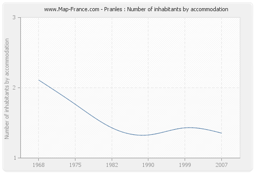 Pranles : Number of inhabitants by accommodation