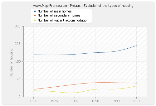 Préaux : Evolution of the types of housing