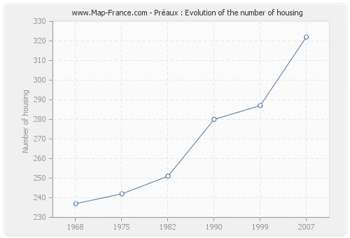 Préaux : Evolution of the number of housing