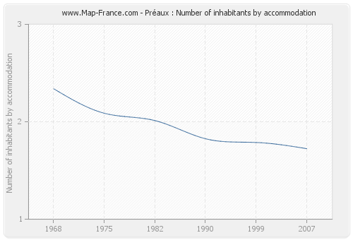 Préaux : Number of inhabitants by accommodation