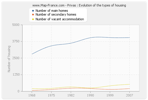 Privas : Evolution of the types of housing