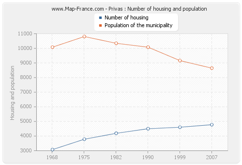 Privas : Number of housing and population