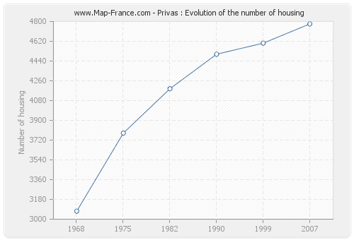 Privas : Evolution of the number of housing