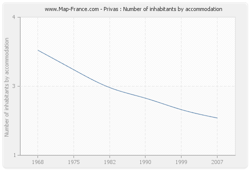 Privas : Number of inhabitants by accommodation