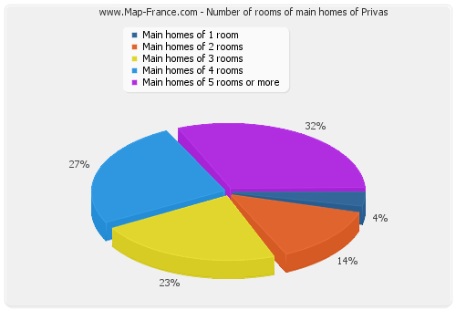 Number of rooms of main homes of Privas